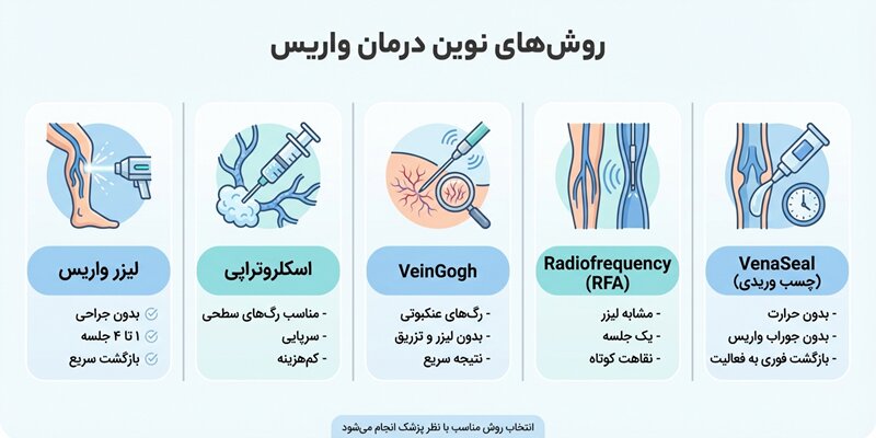 روش های نوین درمان واریس در کلینیک تخصصی دکتر طاهری