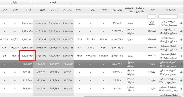 این افراد هم می توانند وام دو نفره مسکن بگیرند | اوراق تسهیلات مسکن ارزان شد؛ برای خرید اوراق چقدر باید هرینه کرد؟