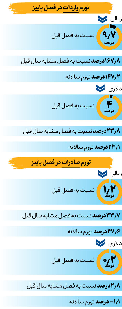 تورم تجارت خارجی به روایت مرکز آمار | واردات و صادرات چقدر گران شد؟