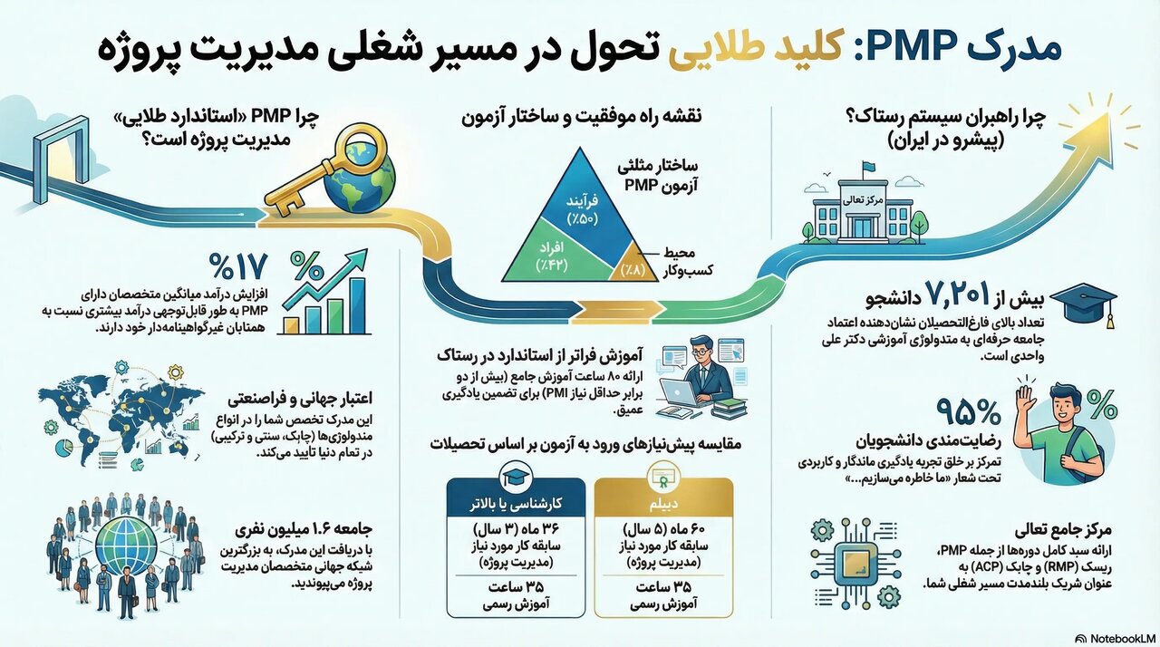 تحول در مسیر شغلی مدیریت پروژه با مدرک  PMP