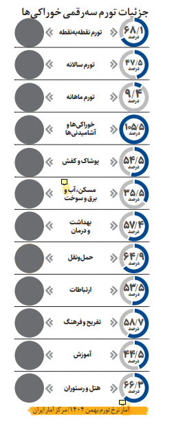 تورم نقطه به نقطه از مرز ۶۸ درصد گذشت