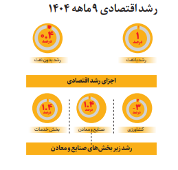 نرخ رشد اقتصادی ۹ ماهه ۱۴۰۴ اعلام شد