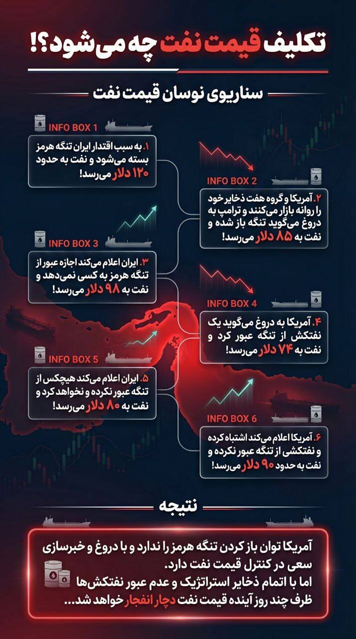 تکلیف قیمت نفت چه می شود؟