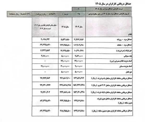 جزئیات و جدول افزایش حقوق کارگران؛ حق مسکن و حق اولاد چقدر زیاد شد؟