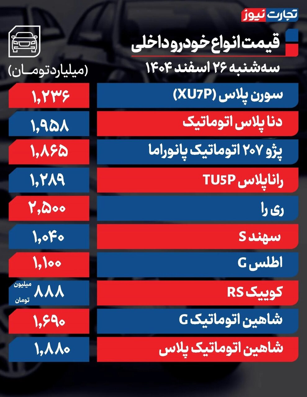 کدام خودرو ۴۱۰ میلیون تومان ریزش کرد؟ |  فقط این خودرو ۳۵ میلیون تومان گران شد |جدول