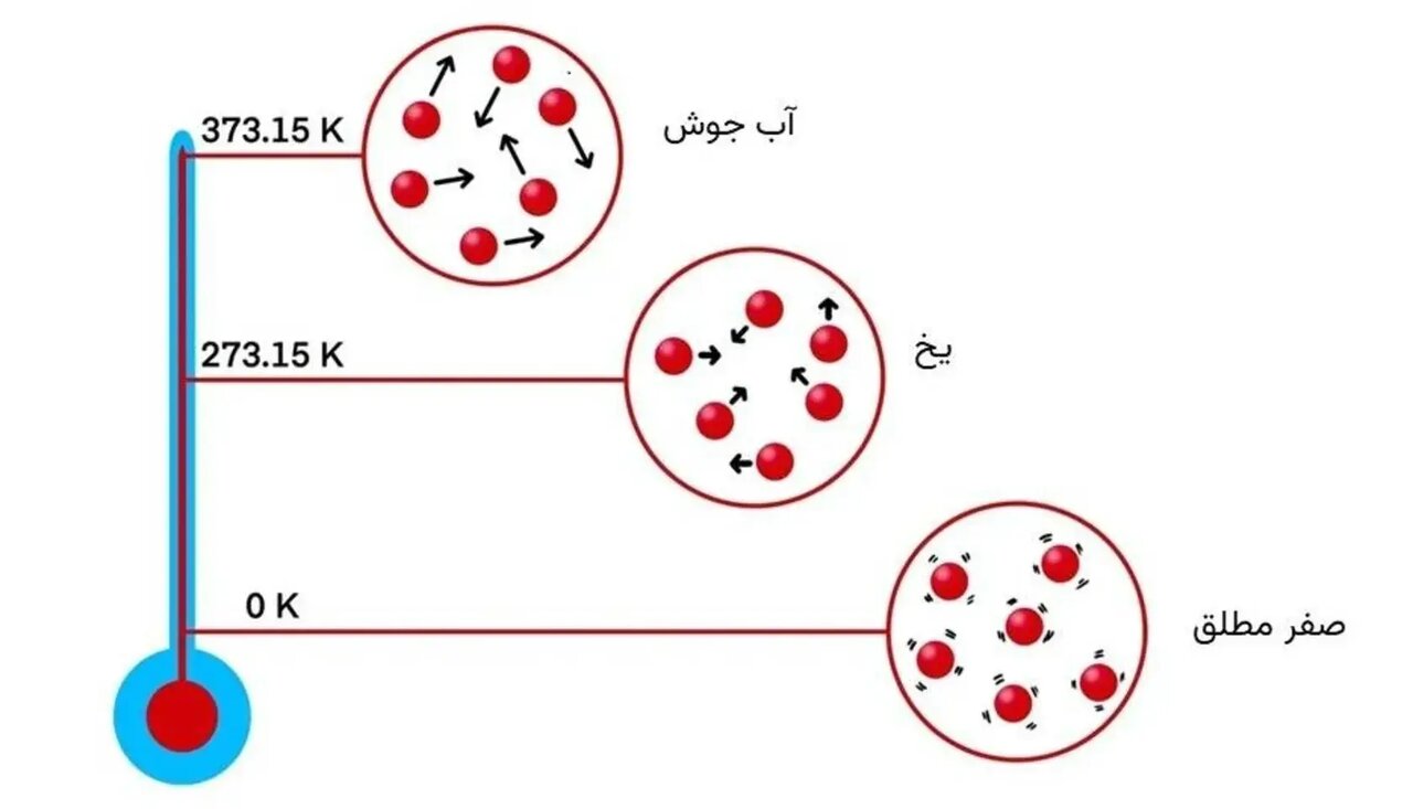 چرا هیچچیز در جهان نمیتواند به دمای صفر مطلق برسد؟