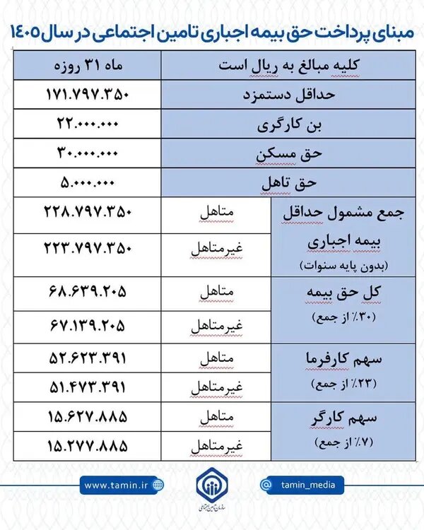 مبلغ بیمه بیکاری در سال ۱۴۰۵ چقدر است؟