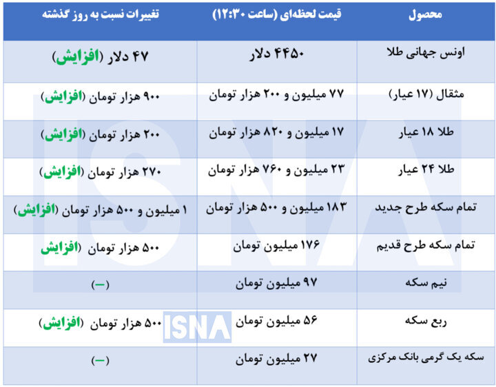 سکه امامی بالا رفت؛ جدیدترین قیمت طلا و انواع سکه در بازار + جدول