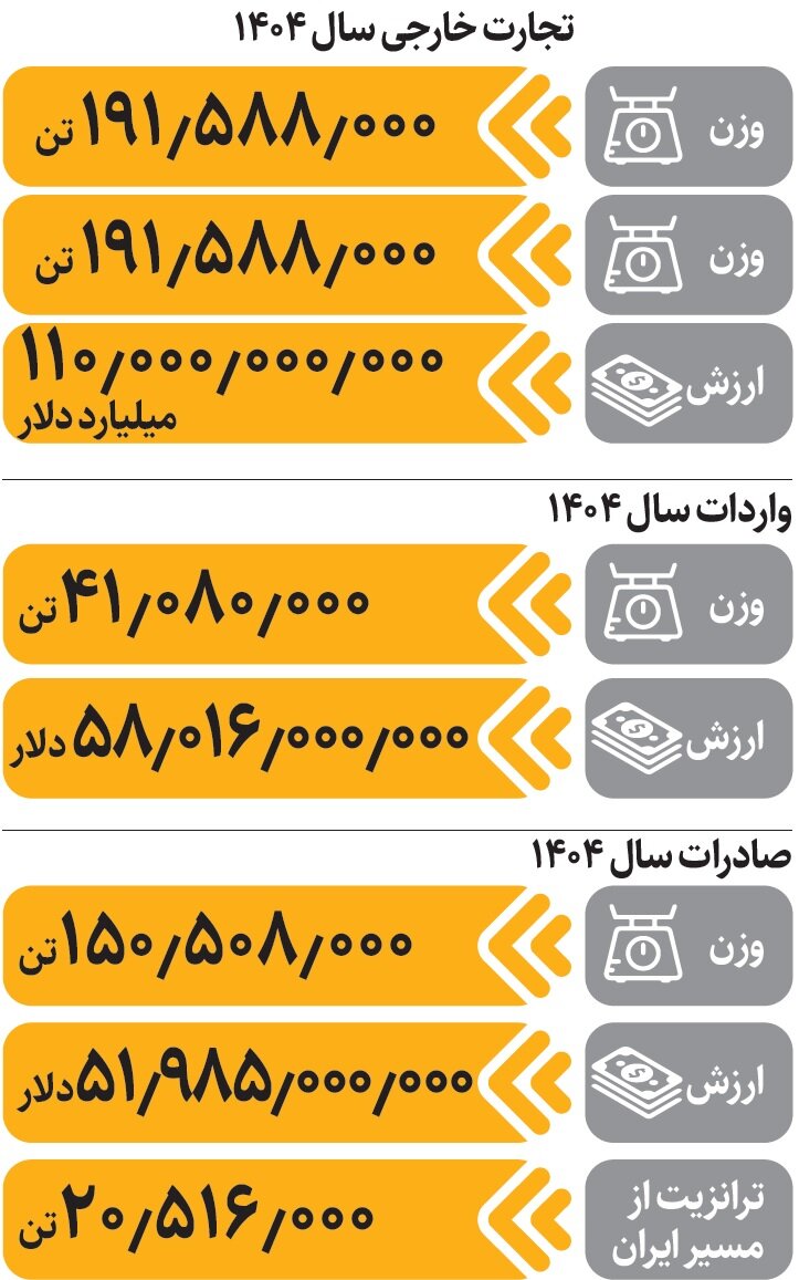 تجارت ۱۱۰ میلیارد دلاری ایران در ۱۴۰۴ | صادرات و واردات کشور در سال گذشته چقدر بود؟