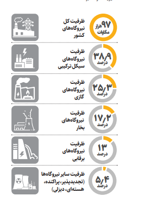 قطع کامل برق رخ نمیدهد | شبکه برق ایران در برابر تهدید ترامپ تابآور است