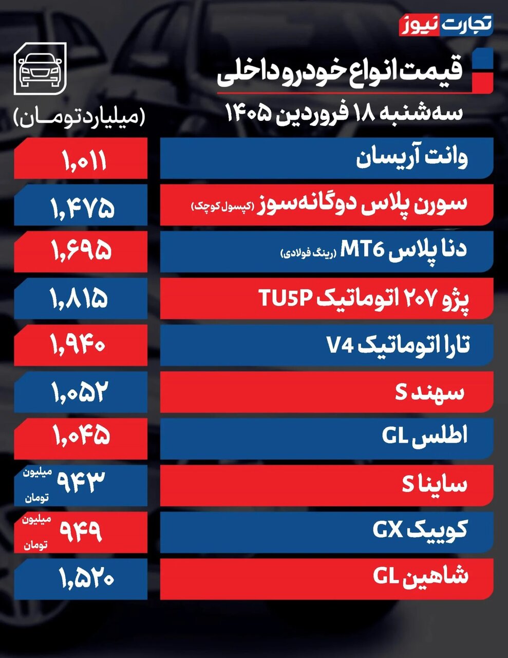 ارزان ترین خودرو هم میلیاردی شد؛ بازار خودرو همچنان صعودی است | جدول قیمت خودروهای داخلی و مونتاژی