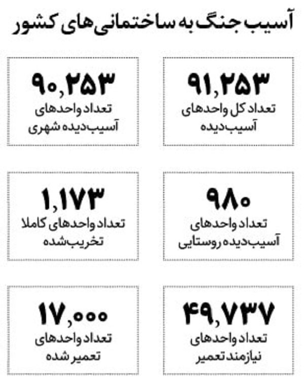 چند ساختمان در حمله آمریکا و اسرائیل خسارت دیدند؟| اتمام تعمیر ۱۷هزار واحد مسکونی