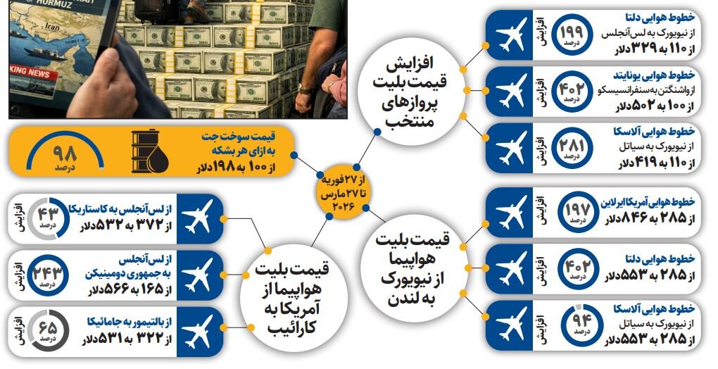 ضربه سنگین جنگ به صنعت هوایی دنیا