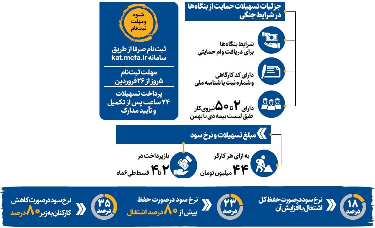 سپر تسهیلاتی برای کسبوکارها دریافت وام بنگاه های آسیب دیده از جنگ به شکل است؟