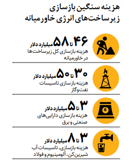 تحقیقات بین‌المللی نشان می‌دهد: بازسازی تاسیسات انرژی خاورمیانه نیازمند ۵۸میلیارد دلار