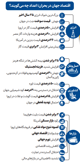 اقتصاد جهان در وضعیت بحرانی | شوک انرژی، اختلال در تجارت جهانی و تهدید امنیت غذایی اقتصاد جهانی را به لبه رکود کشاند