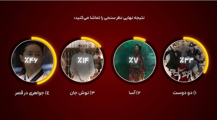 مردم به یانگوم رای دادند! | ببینید