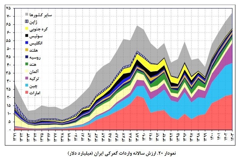 این کشور همسایه، اقتصاد مردم ایران را نشانه رفته است؛ مسئولان مراقب باشند! | سیاست‌های اقتصادی ایران باید بازنگری شود