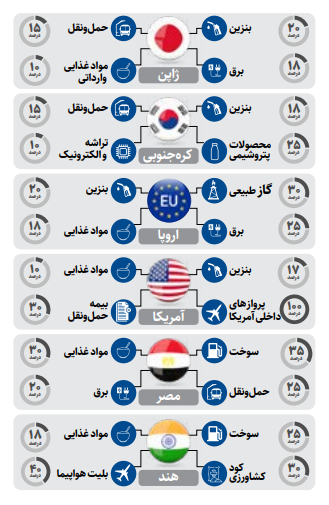 موج گرانی جهانی؛ از مواد غذایی تا بلیت هواپیما | جنگ علیه ایران؛ چگونه زنجیره تامین کالاهای اساسی را از نان تا تراشه متوقف کرد؟