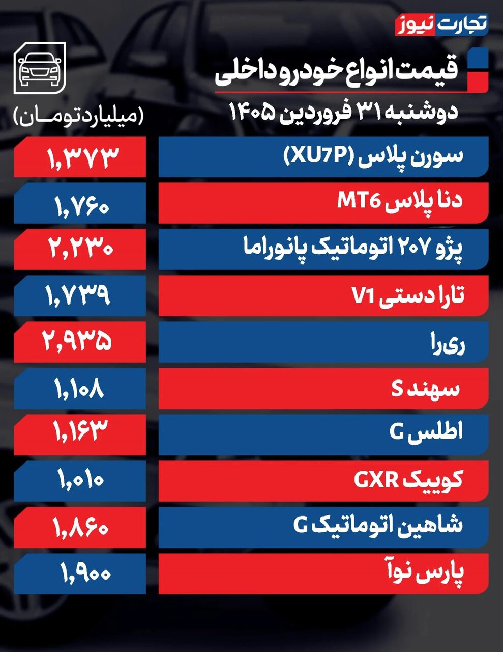 کدام خودرو ۲۰۰ میلیون تومان ارزان شد؟ | خودروی تازه وارد بازار در آستانه ۲ میلیاردی شدن؛ نوسان در بازار + جدول