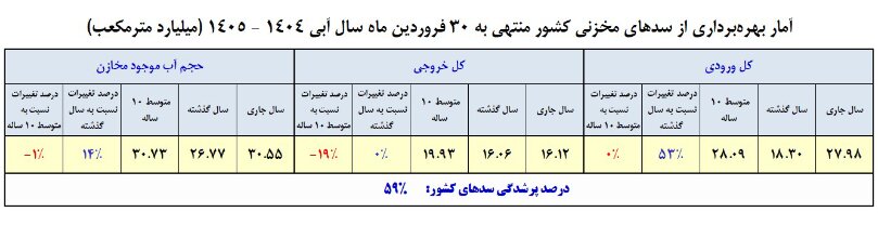 تازهترین گزارش از وضعیت سدها؛ پس از بارندگی های اخیر چند درصد سدها پر شدند؟