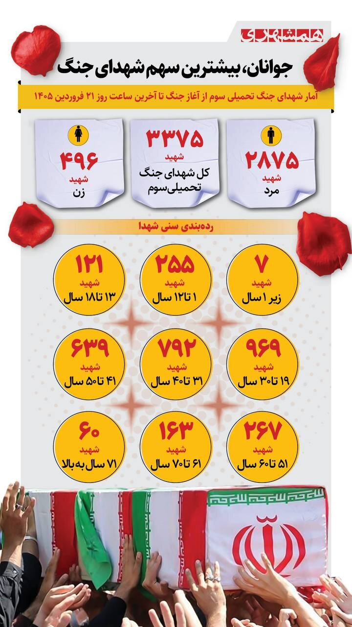 جوانان، بیشترین سهم شهدای جنگ | اینفوگرافیک