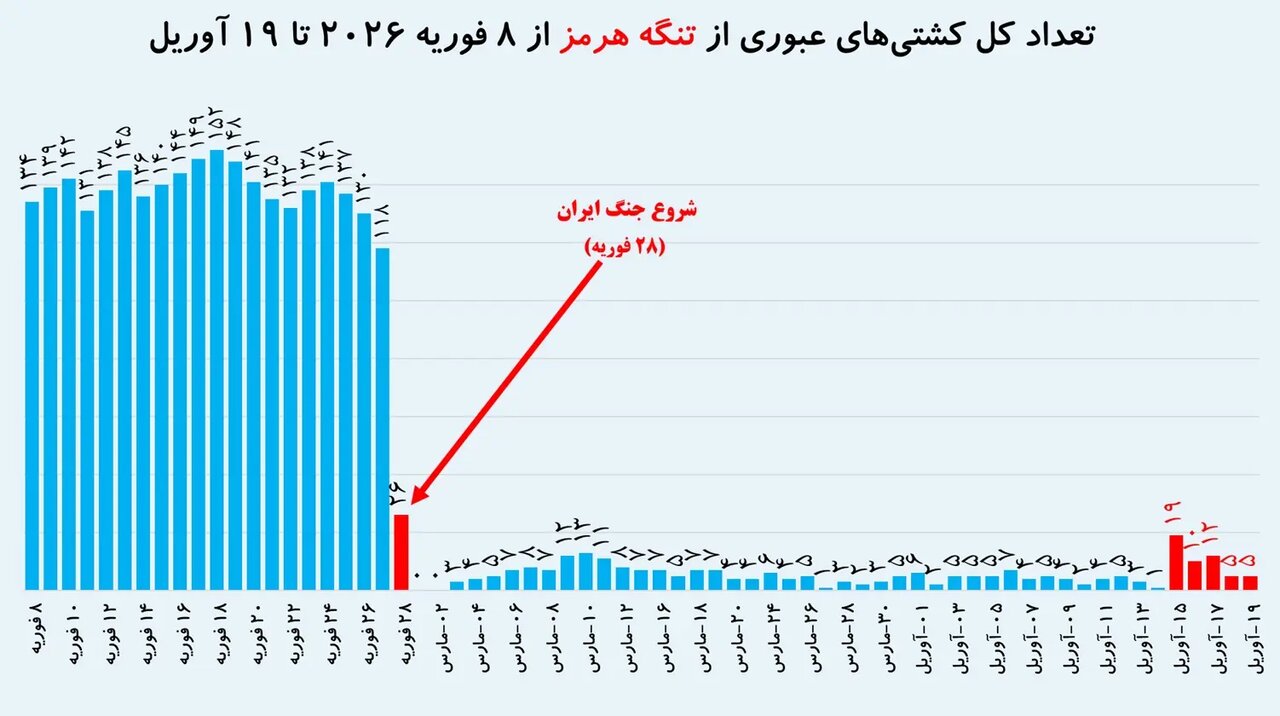 چقدر از تنگه هرمز کاسب میشویم؟ + جدول | گزارش تحقیقی را بخوانید؛ نه بزرگنماییها درست است نه کوچکانگاریها