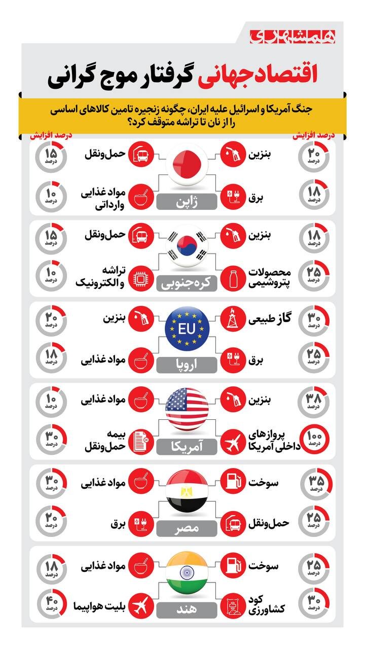 ضربه سنگین جنگ به اقتصاد جهان