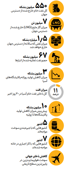 شمارش معکوس برای فروپاشی سیستم سوخت‌رسانی جهان | جهان چه چیزی را از دست داد؟