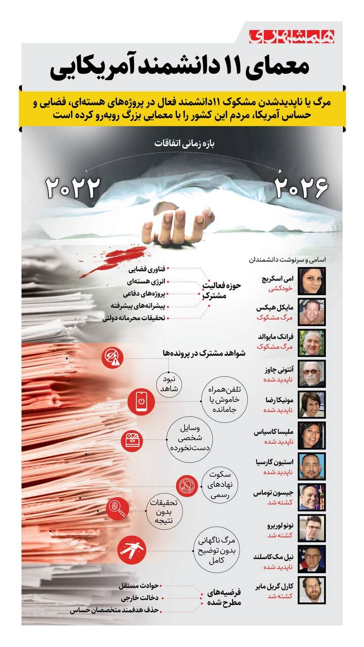 معمای ۱۱ دانشمند آمریکایی؛ اینفوگرافی | هیچ کس از ۱۱ دانشمند آمریکایی خبر ندارد