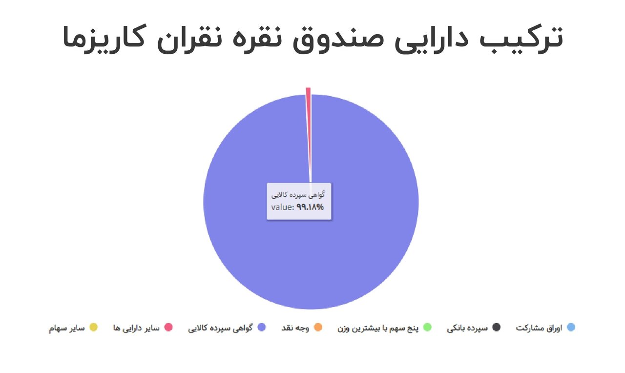 ترکیب دارایی نقران