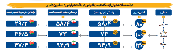 درآمد تنگه هرمز برای ایران چقدر است؟ | محتملترین حالت ۷۳میلیارد دلار سالانه