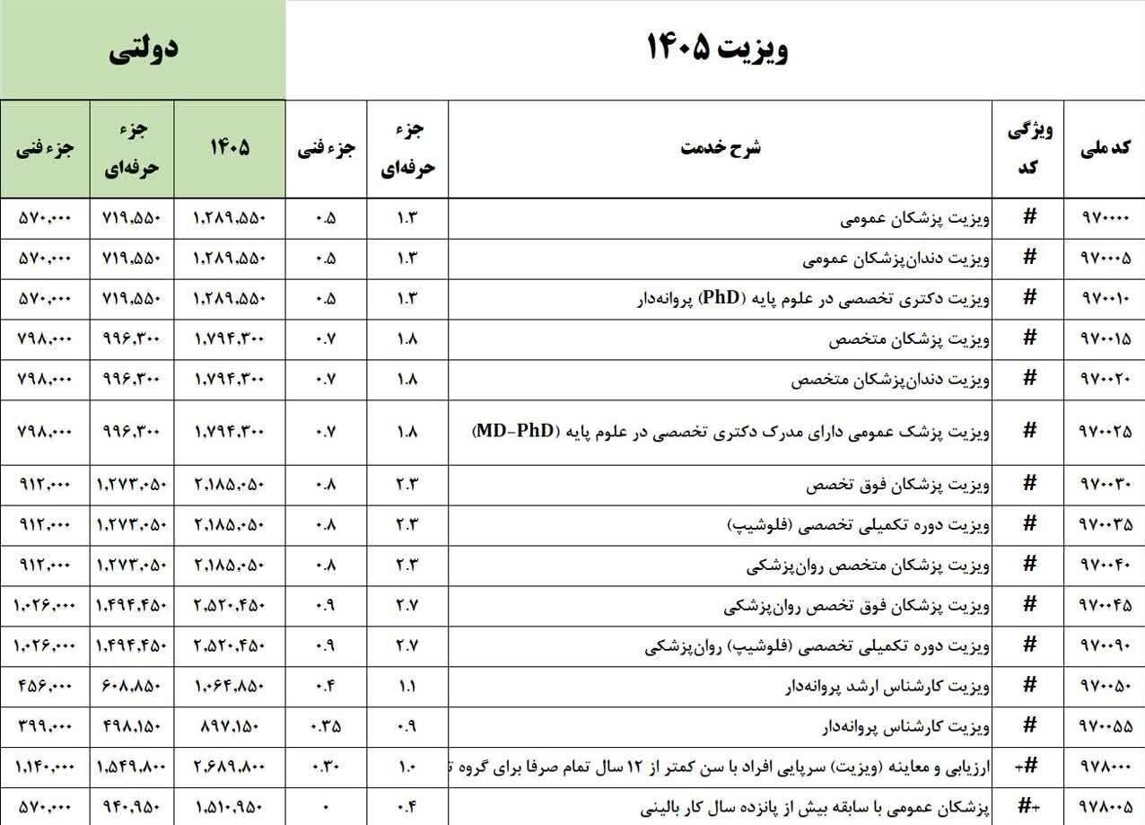 ویزیت پزشکان گرانتر شد؟ + جدول هزینهها
