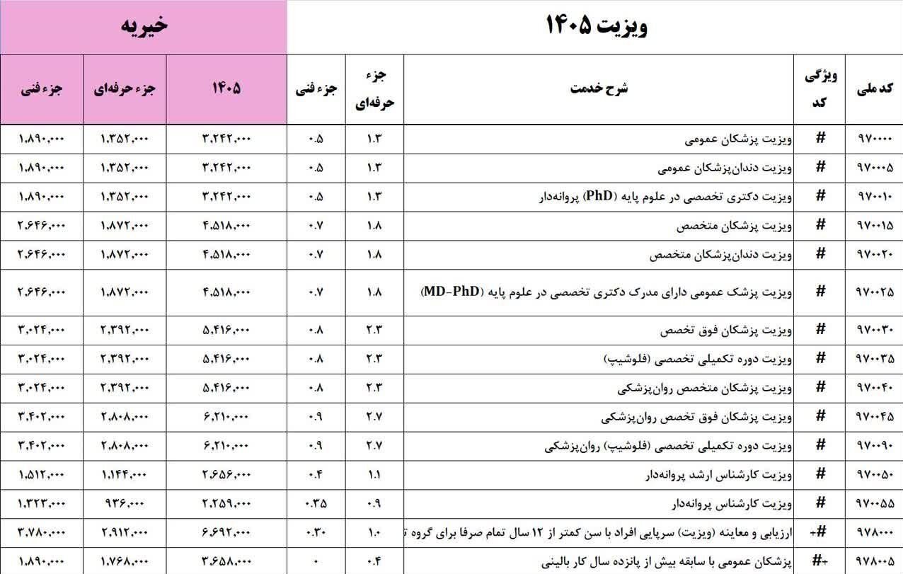 ویزیت پزشکان گرانتر شد؟ + جدول هزینهها