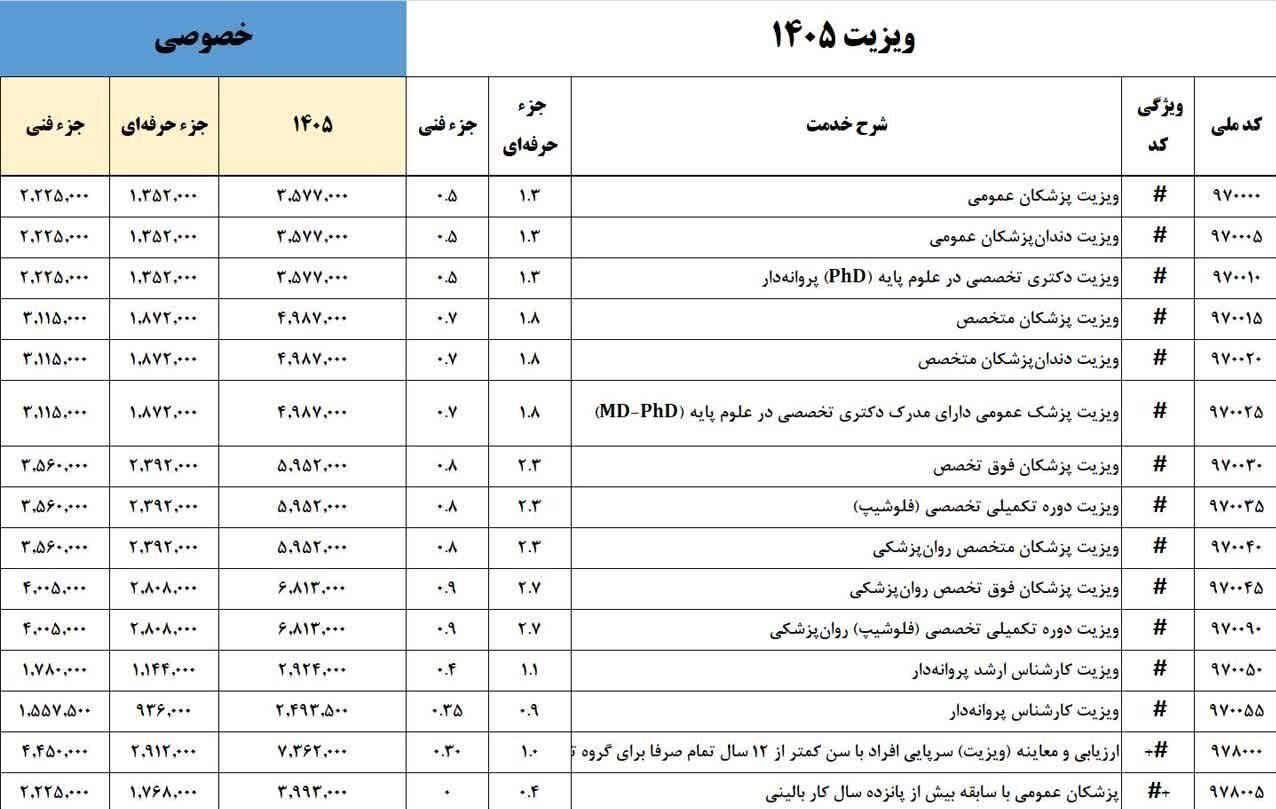 ویزیت پزشکان گرانتر شد؟ + جدول هزینهها
