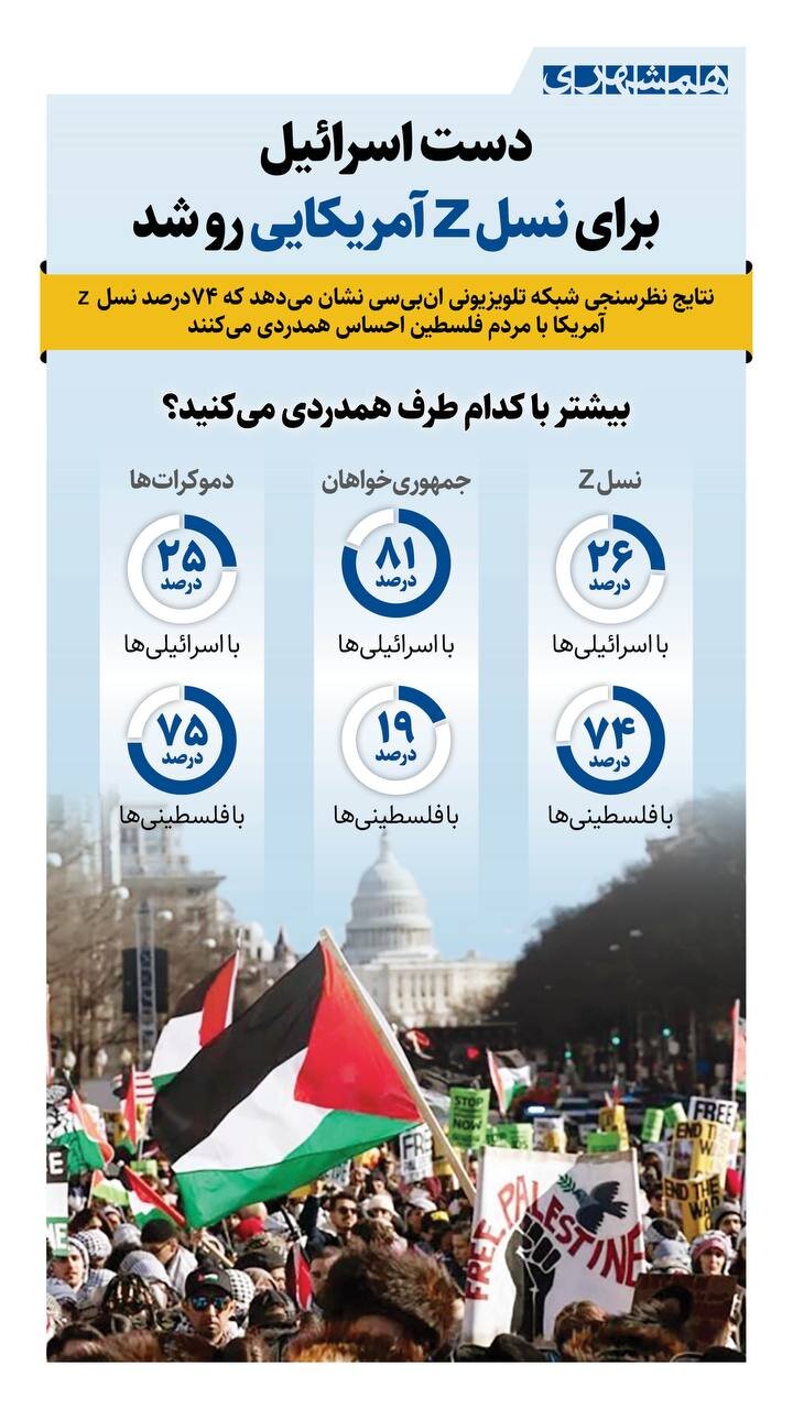 تنفر نسل z آمریکا از اسرائیل ؛ دست اسرائیل برای نسل z آمریکایی رو شد