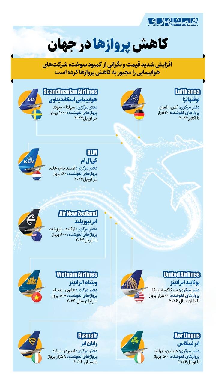 کاهش پروازها در جهان؛ ۲۰ هزار پرواز لوفتهانزا لغو شد