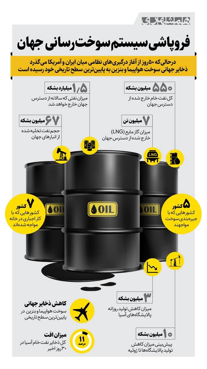 شروع جیره‌بندی سوخت در ۵ کشور؛ فروپاشی سیستم سوخت رسانی جهان