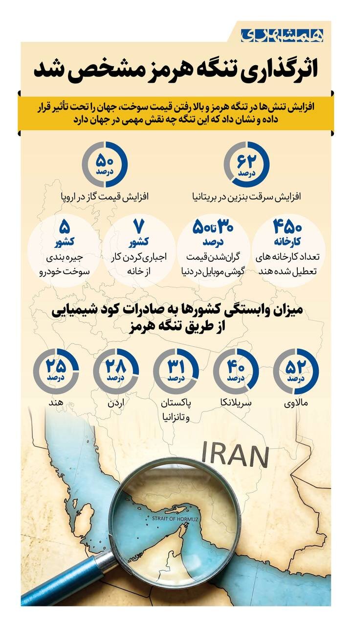 اثرگذاری بسته شدن تنگه هرمز را ببینید؛ از افزایش قیمت موبایل در دنیا تا اجباری کردن کار در خانه