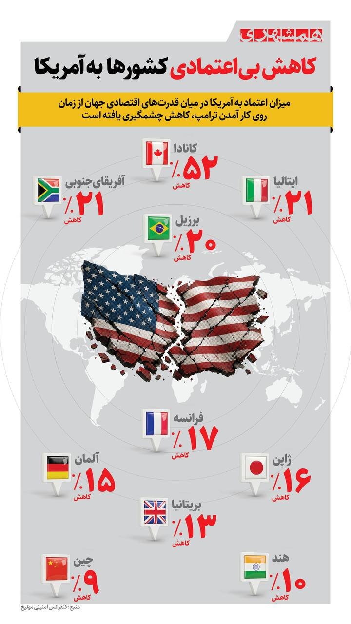 میزان کاهش بی اعتمادی کشورها به آمریکا | ببینید