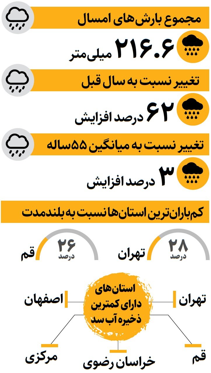 حال و هوای سدها در اردیبهشت | این ۵ استان همچنان کم آب هستند