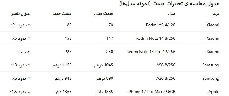 تغییرات عجیب در بازار جهانی تلفن همراه؛ از رشد پایین رده ها تا کاهش قیمت مدلهای مختلف آیفون | جدول