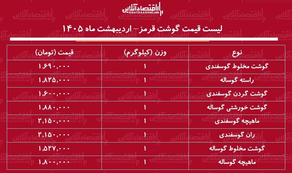 جدیدترین قیمت گوشت قرمز؛ گوشت خورشتی و ماهیچه کیلویی چند شد؟