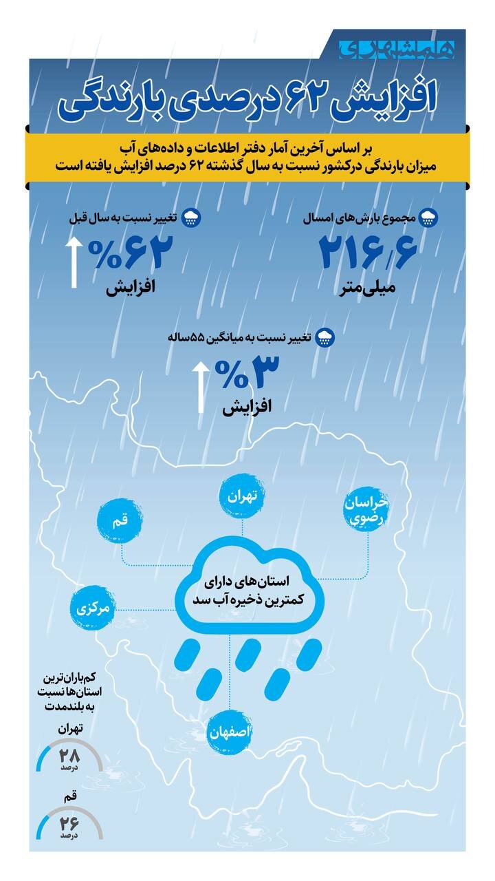 افزایش ۶۳ درصدی بارندگی + اینفوگرافیک