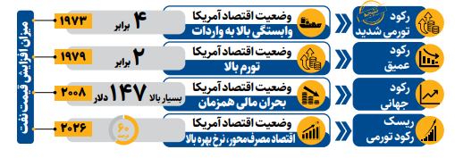 بازگشت شبح رکود به واشنگتن | چرا نفت، پاشنه آشیل اقتصاد آمریکا است؟