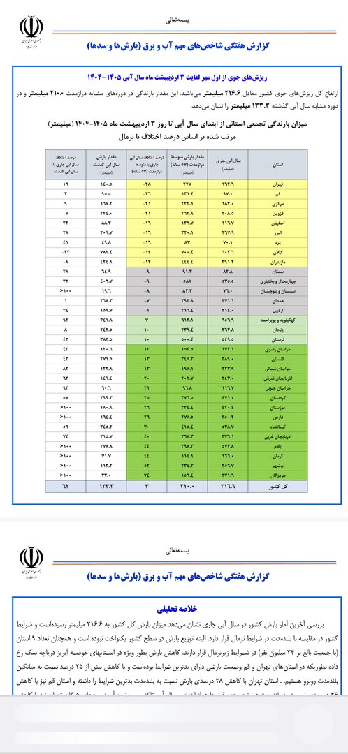رشد بارندگیهای امسال نسبت به دراز مدت | بیشترین و کمترین بارندگی مربوط به این ۲ استان است