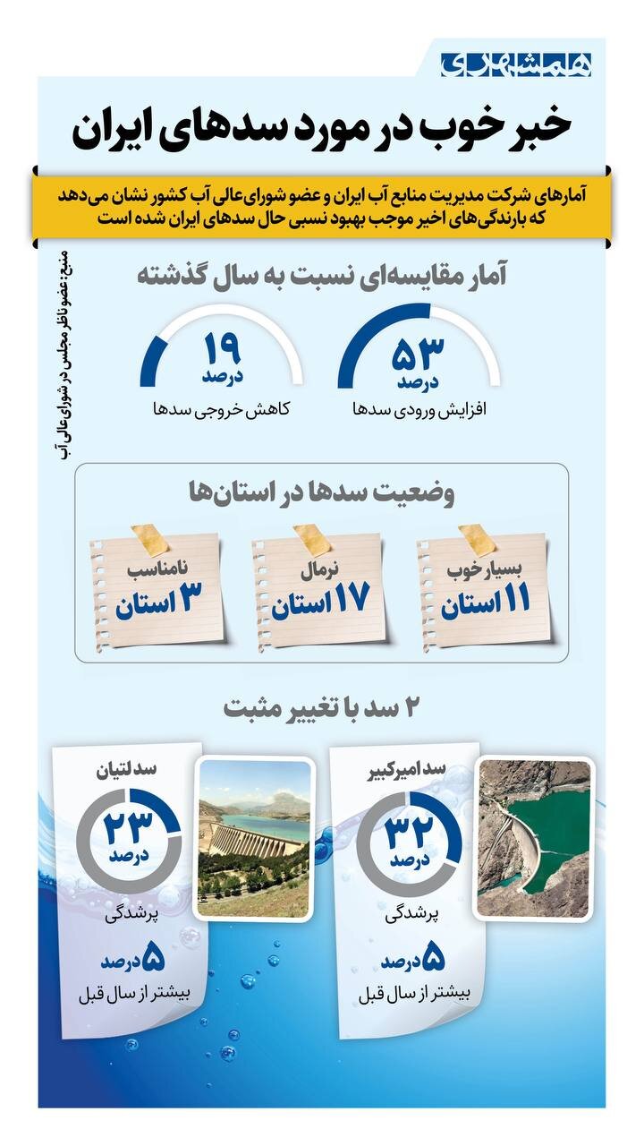 خبر خوب از سدهای ایران | ببینید