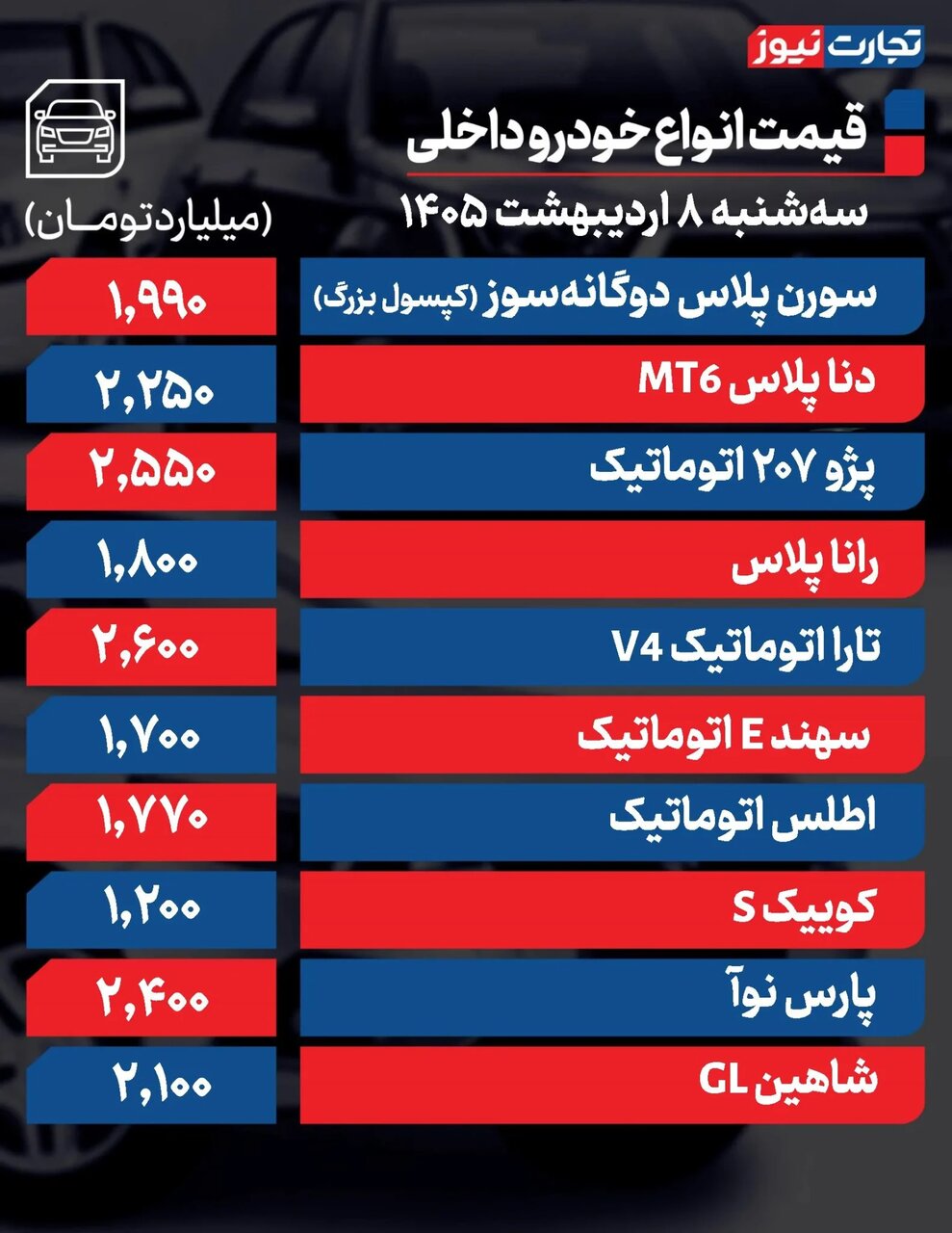 قیمت خودرو سر به فلک کشید؛ افزایش ۱۷۰ تا ۵۵۰ میلیون تومانی خودروهای داخلی و خارجی | جدول قیمتها