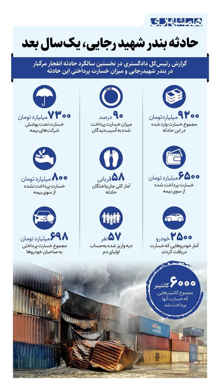 حادثه بندر شهید رجایی، یک سال بعد + اینفوگرافی