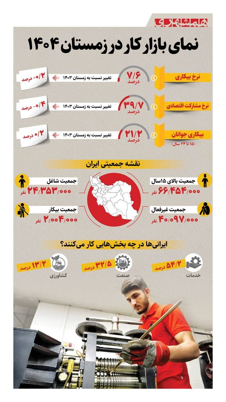 نمای بازار کار در زمستان ۱۴۰۴ + اینفوگرافیک